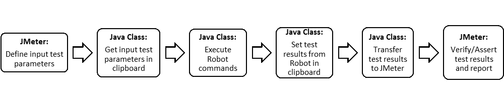Interaction with custom developed Java class and JMeter