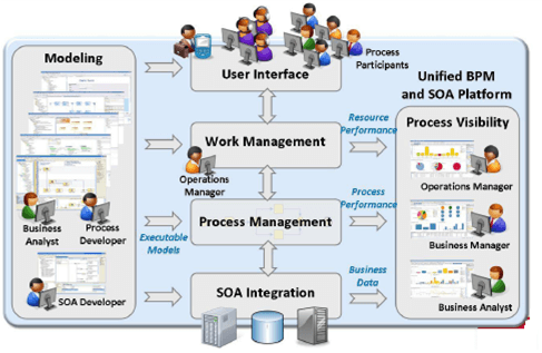A representation of the AMX BPM Architecture